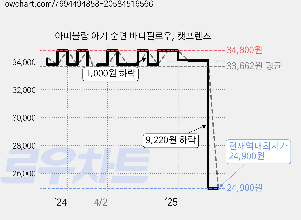 아띠블랑 아기 순면 바디필로우, 캣프렌즈 가격 변동 차트, 현재가 24,900원, 역대최저가
