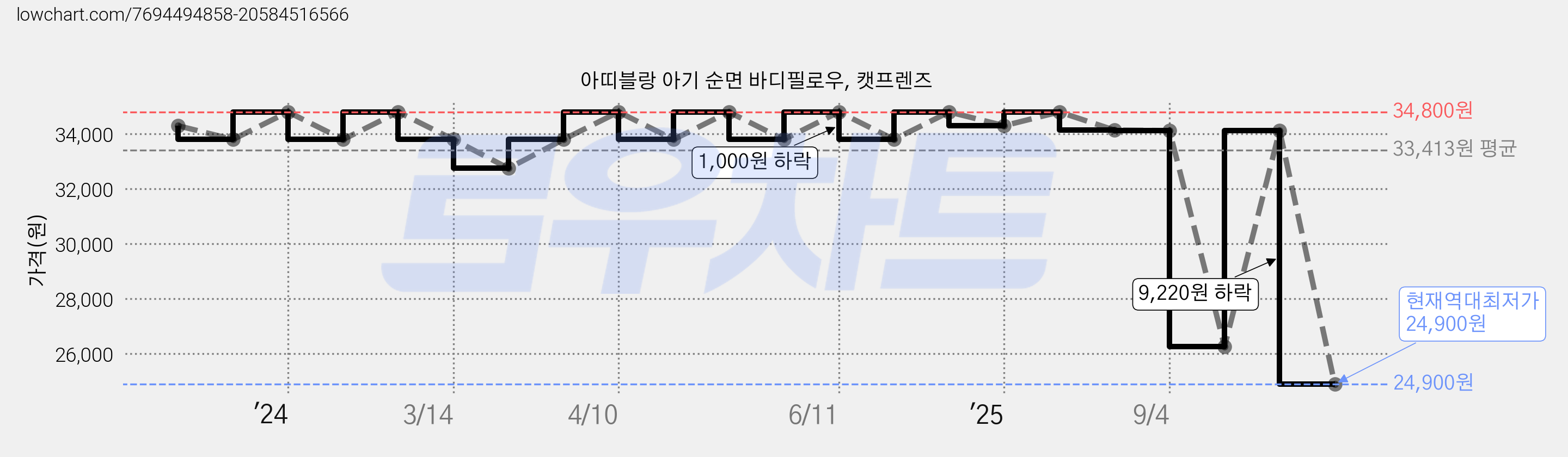 아띠블랑 아기 순면 바디필로우, 캣프렌즈 가격 변동 차트, 현재가 24,900원, 역대최저가