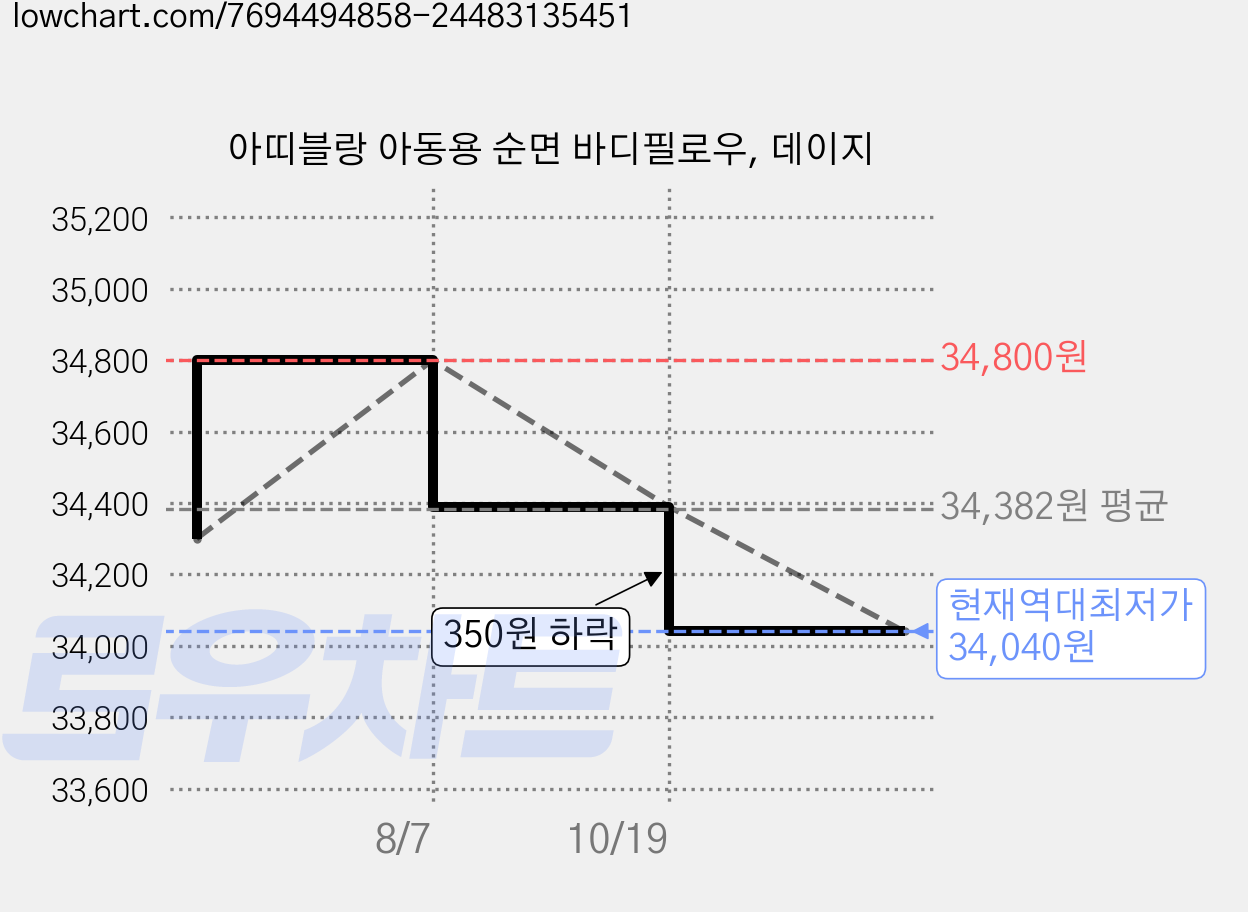 아띠블랑 아동용 순면 바디필로우, 데이지 가격 변동 차트, 현재가 34,040원, 역대최저가