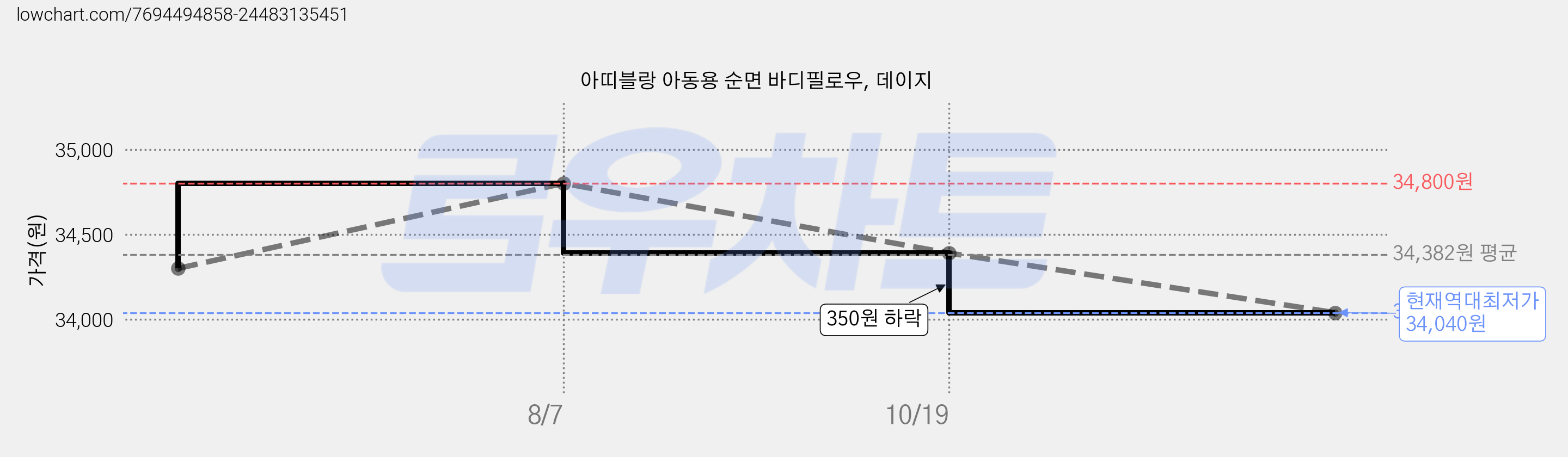 아띠블랑 아동용 순면 바디필로우, 데이지 가격 변동 차트, 현재가 34,040원, 역대최저가