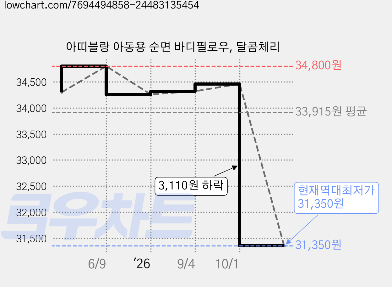 아띠블랑 아동용 순면 바디필로우, 달콤체리 가격 변동 차트, 현재가 31,350원, 역대최저가