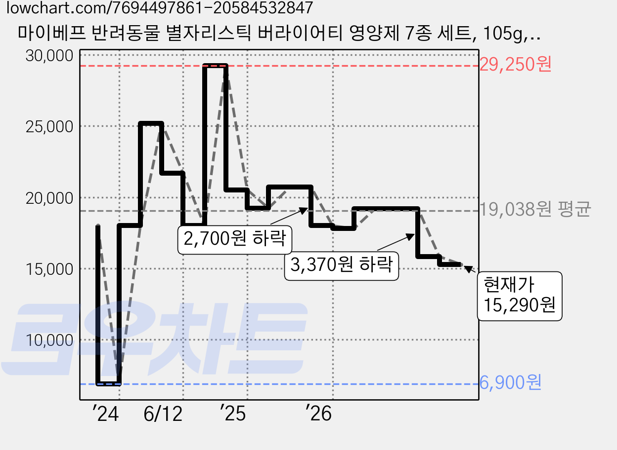 마이베프 반려동물 별자리스틱 버라이어티 영양제 7종 세트, 105g, 종합영양제, 3세트 가격 변동 차트, 현재가 15,290원, 관측 최저가 6,900원