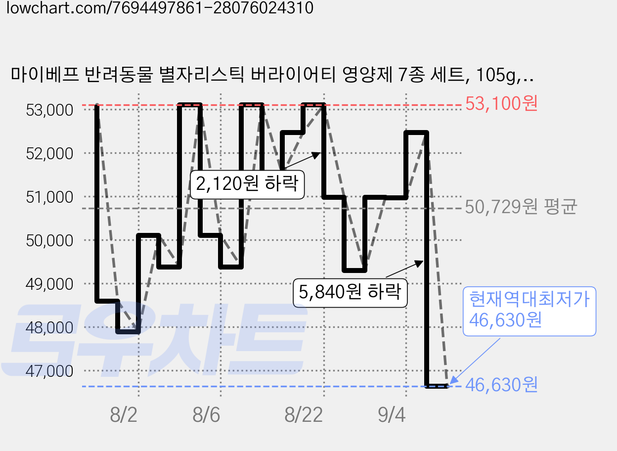 마이베프 반려동물 별자리스틱 버라이어티 영양제 7종 세트, 105g, 종합영양제, 9세트 가격 변동 차트, 현재가 46,630원, 역대최저가