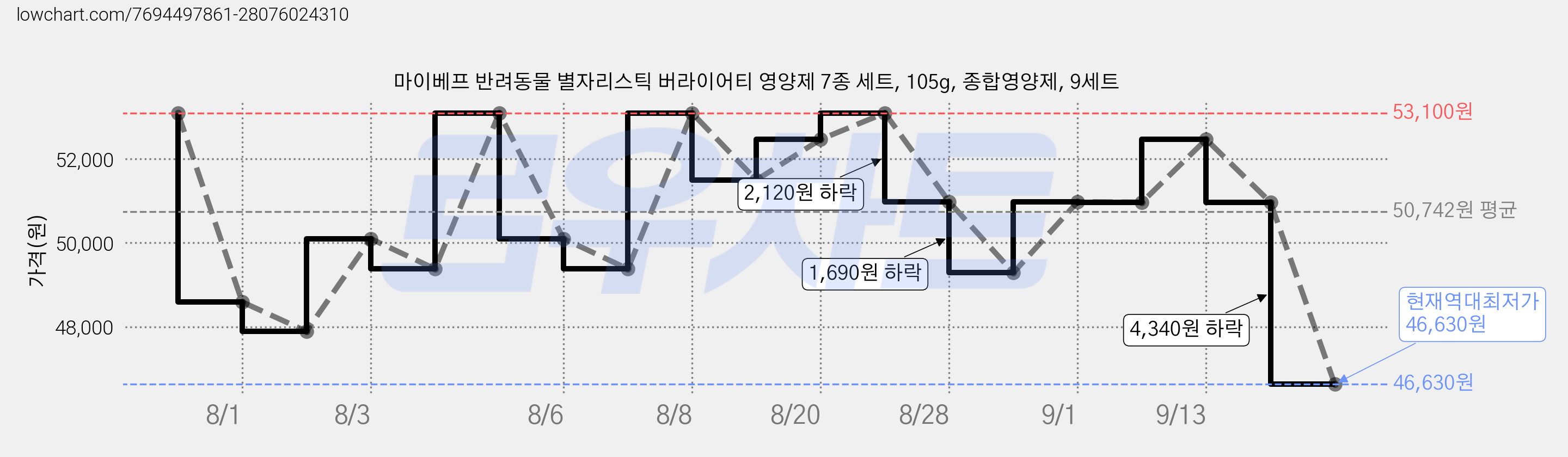 마이베프 반려동물 별자리스틱 버라이어티 영양제 7종 세트, 105g, 종합영양제, 9세트 가격 변동 차트, 현재가 46,630원, 역대최저가