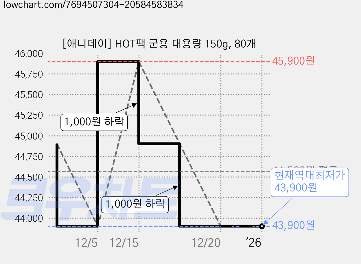 [애니데이] HOT팩 군용 대용량 150g, 80개 가격 변동 차트, 현재가 43,900원, 역대최저가