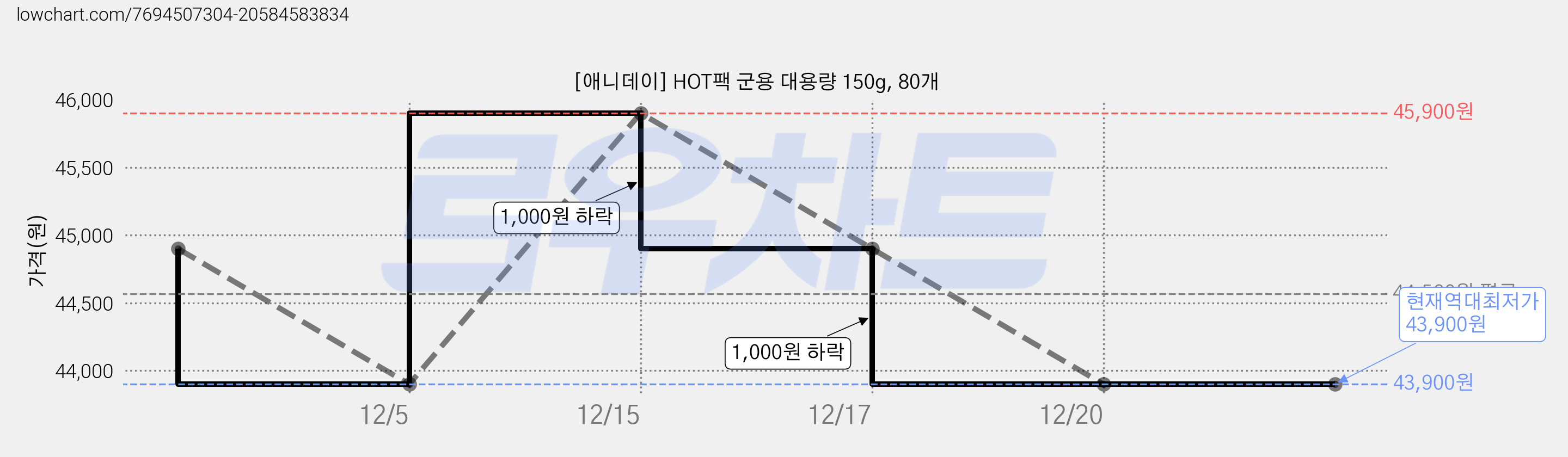 [애니데이] HOT팩 군용 대용량 150g, 80개 가격 변동 차트, 현재가 43,900원, 역대최저가