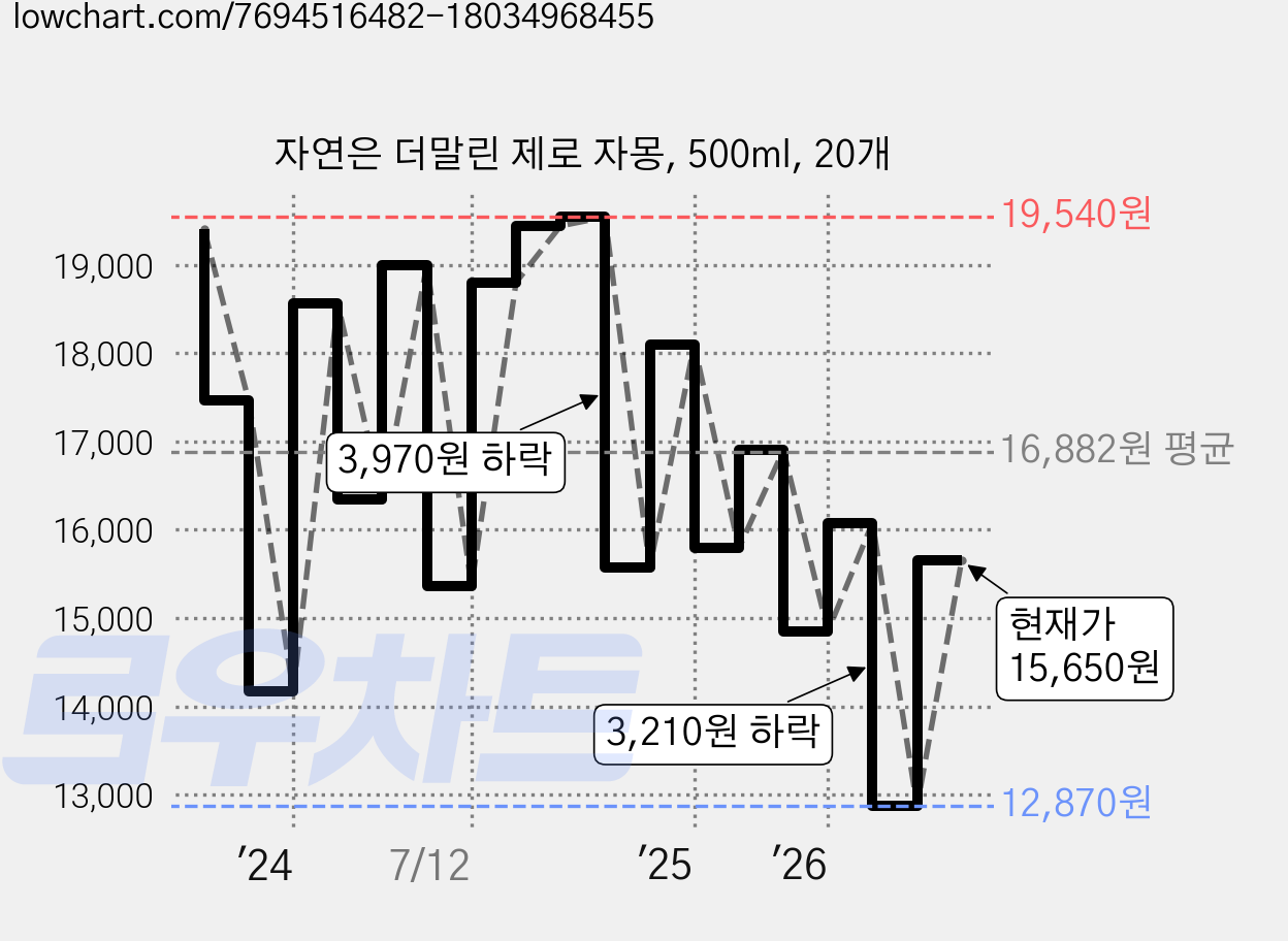 자연은 더말린 제로 자몽, 500ml, 20개 가격 변동 차트, 현재가 15,650원, 관측 최저가 12,870원
