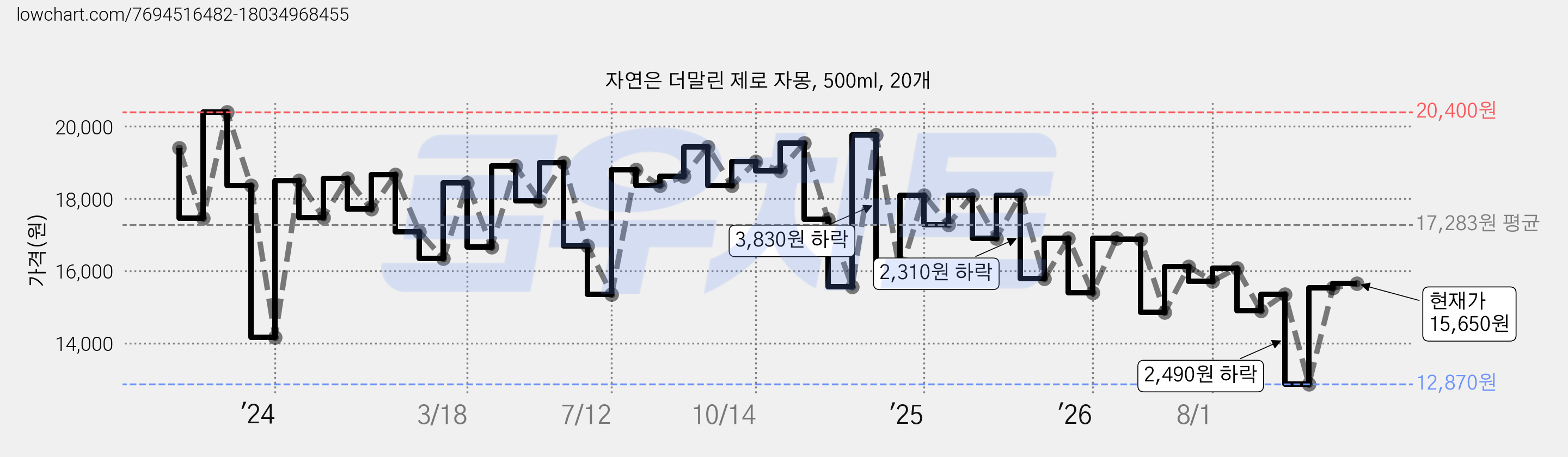 자연은 더말린 제로 자몽, 500ml, 20개 가격 변동 차트, 현재가 15,650원, 관측 최저가 12,870원