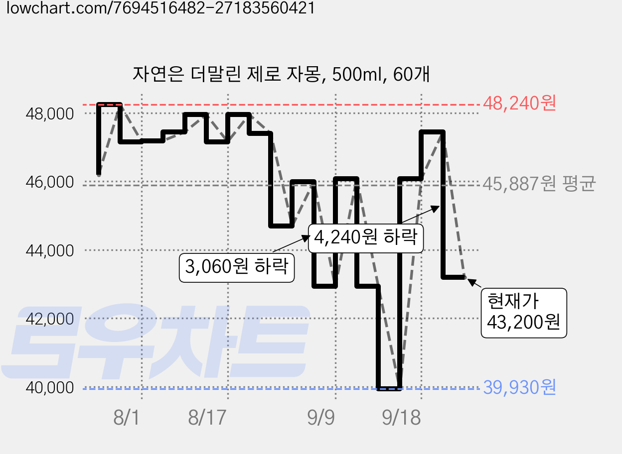 자연은 더말린 제로 자몽, 500ml, 60개 가격 변동 차트, 현재가 43,200원, 관측 최저가 39,930원