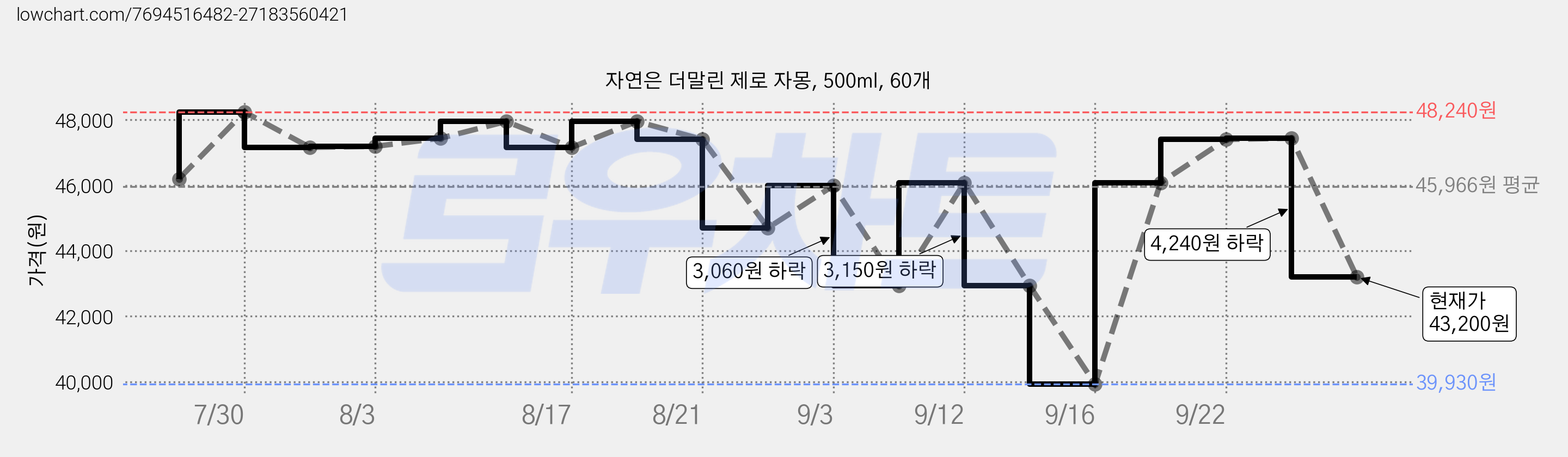 자연은 더말린 제로 자몽, 500ml, 60개 가격 변동 차트, 현재가 43,200원, 관측 최저가 39,930원