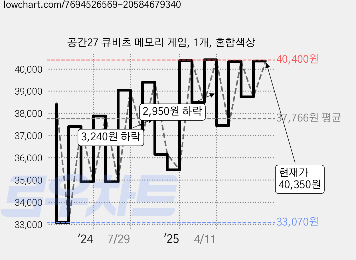 공간27 큐비츠 메모리 게임, 1개, 혼합색상 가격 변동 차트, 현재가 40,350원, 관측 최저가 33,070원