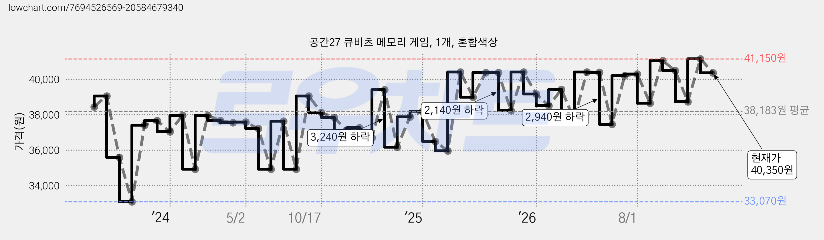 공간27 큐비츠 메모리 게임, 1개, 혼합색상 가격 변동 차트, 현재가 40,350원, 관측 최저가 33,070원