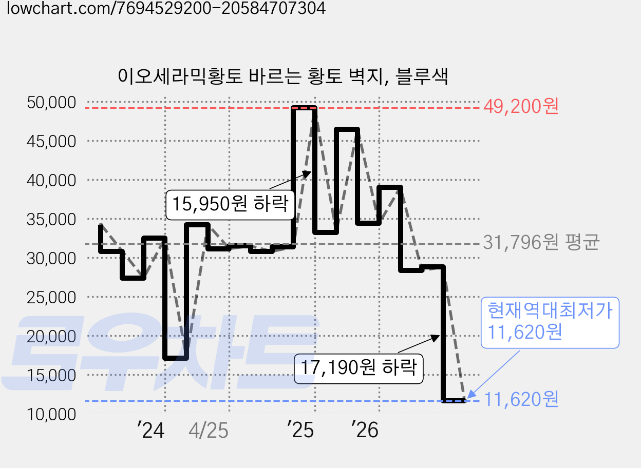 이오세라믹황토 바르는 황토 벽지, 블루색 가격 변동 차트, 현재가 11,620원, 역대최저가