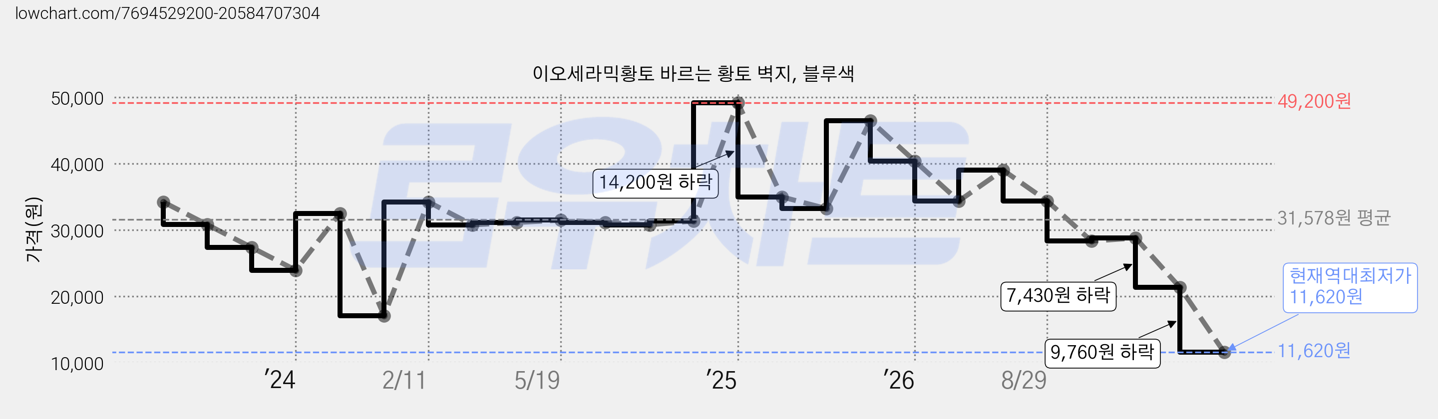 이오세라믹황토 바르는 황토 벽지, 블루색 가격 변동 차트, 현재가 11,620원, 역대최저가