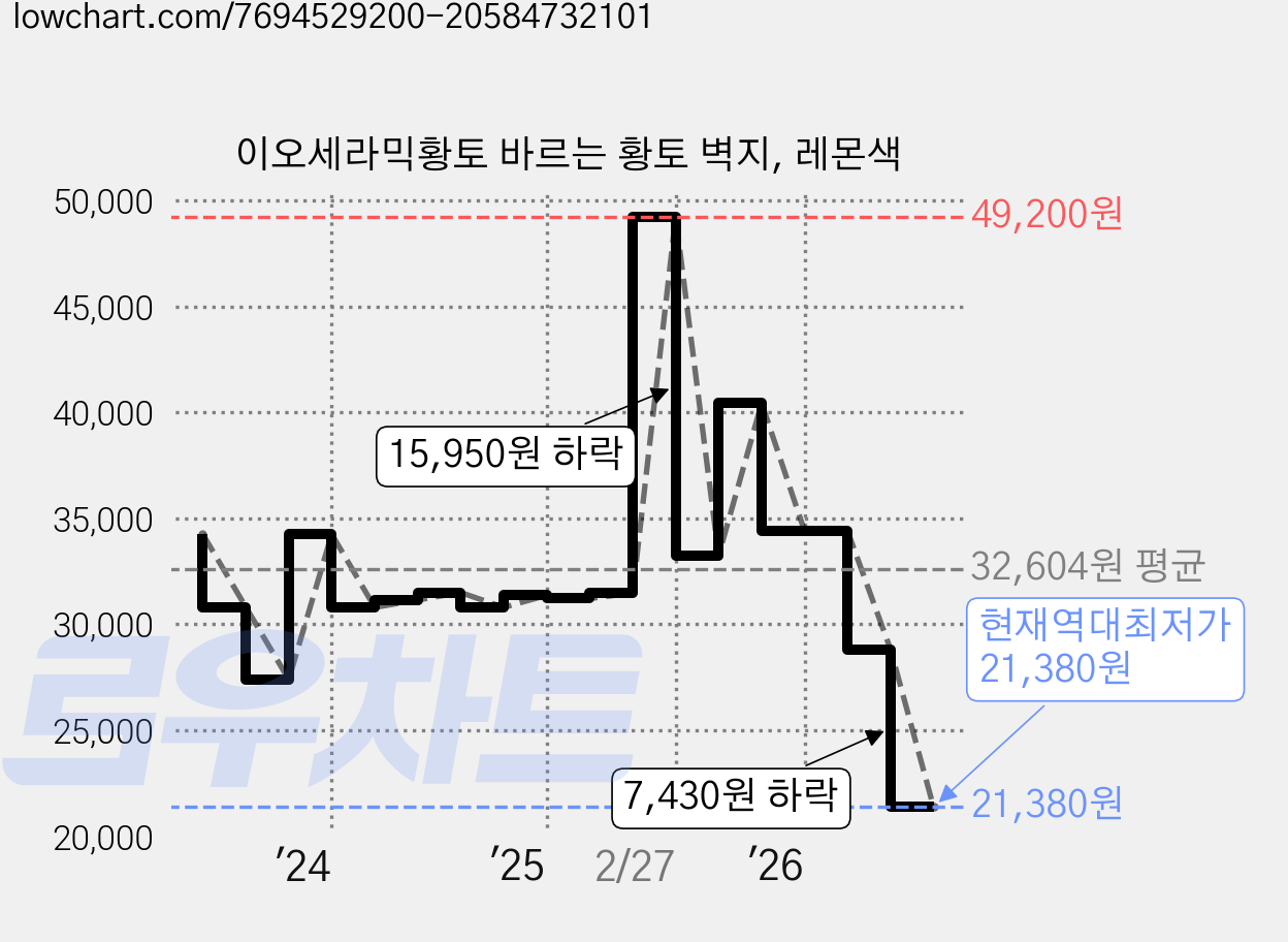 이오세라믹황토 바르는 황토 벽지, 레몬색 가격 변동 차트, 현재가 21,380원, 역대최저가
