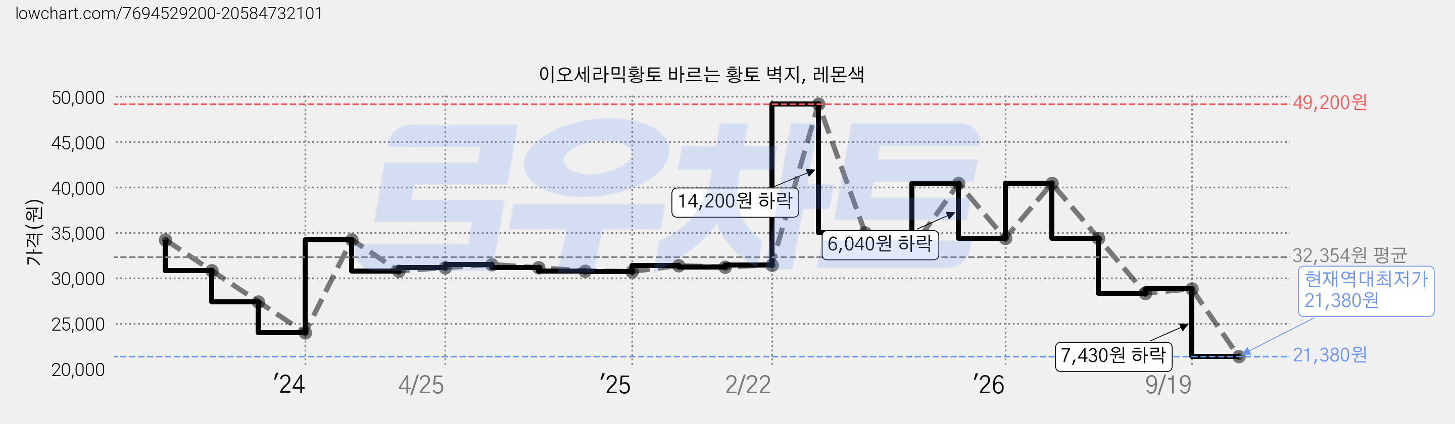 이오세라믹황토 바르는 황토 벽지, 레몬색 가격 변동 차트, 현재가 21,380원, 역대최저가