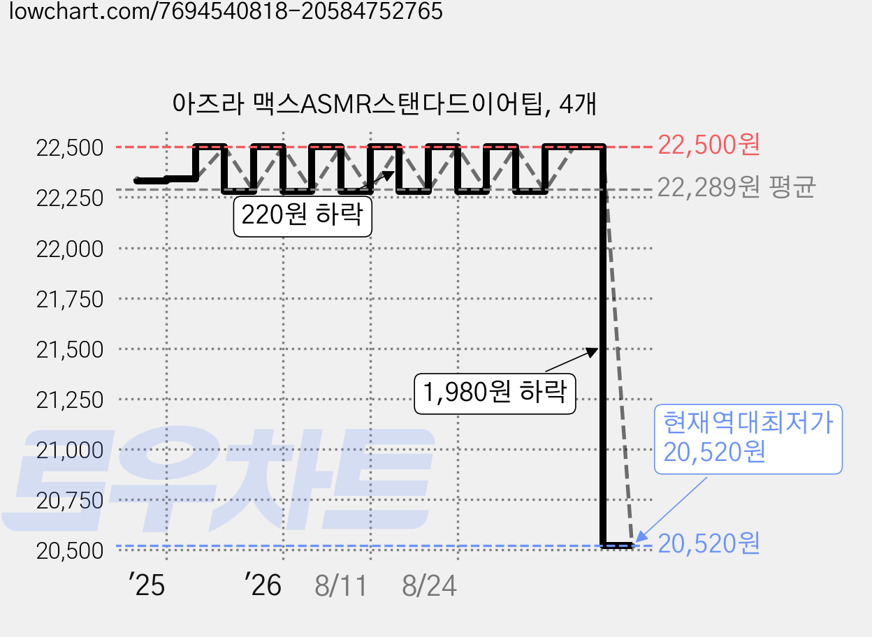 아즈라 맥스ASMR스탠다드이어팁, 4개 가격 변동 차트, 현재가 20,520원, 역대최저가