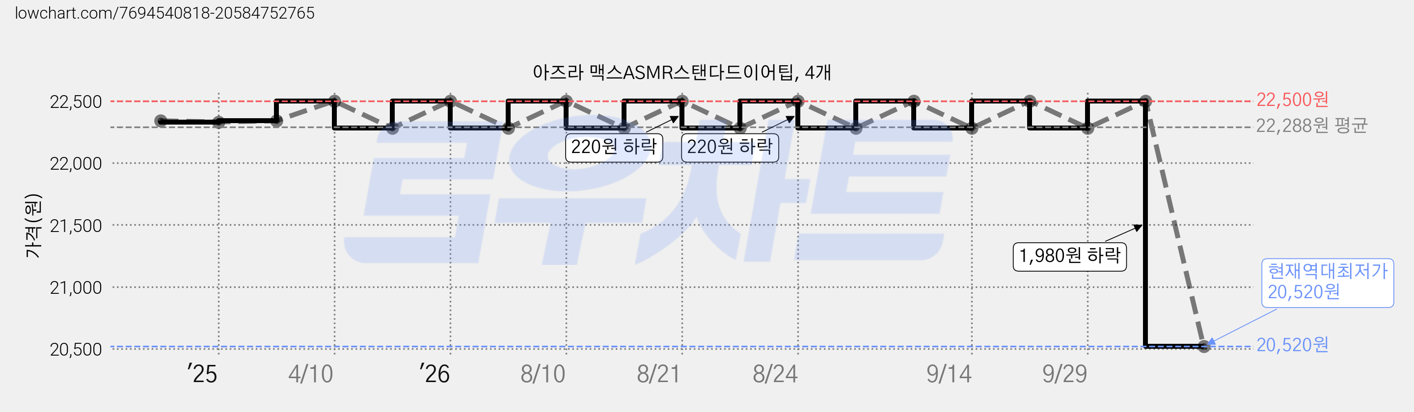 아즈라 맥스ASMR스탠다드이어팁, 4개 가격 변동 차트, 현재가 20,520원, 역대최저가