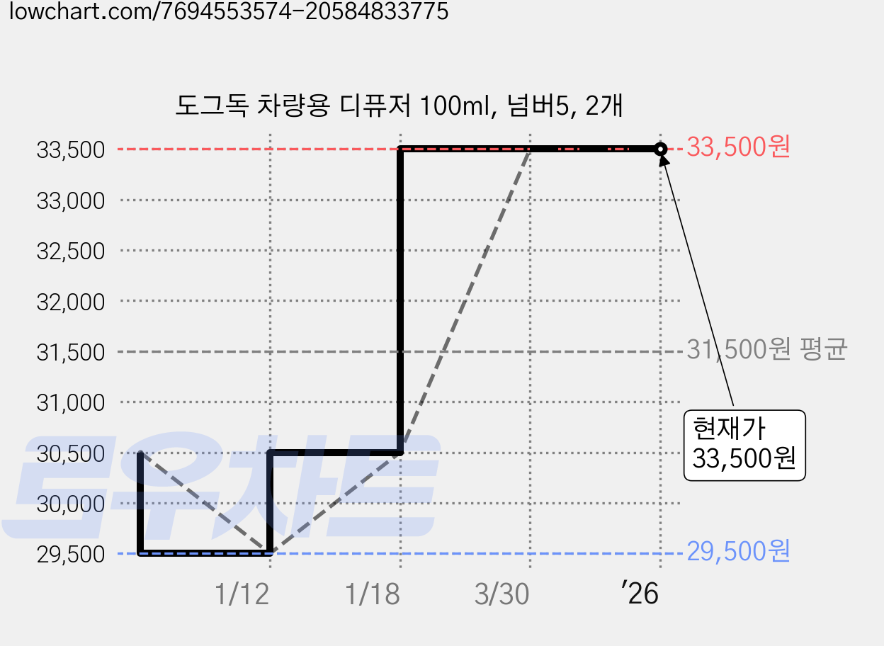 도그독 차량용 디퓨저 100ml, 넘버5, 2개 가격 변동 차트, 현재가 33,500원, 관측 최저가 29,500원
