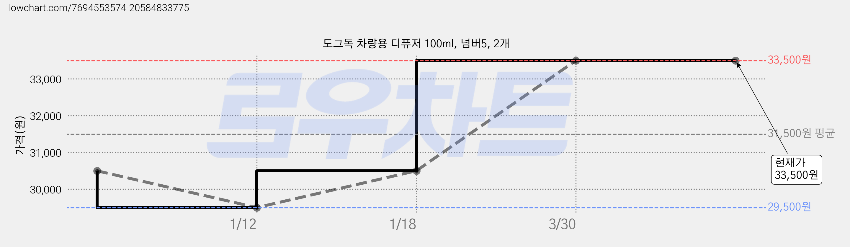 도그독 차량용 디퓨저 100ml, 넘버5, 2개 가격 변동 차트, 현재가 33,500원, 관측 최저가 29,500원