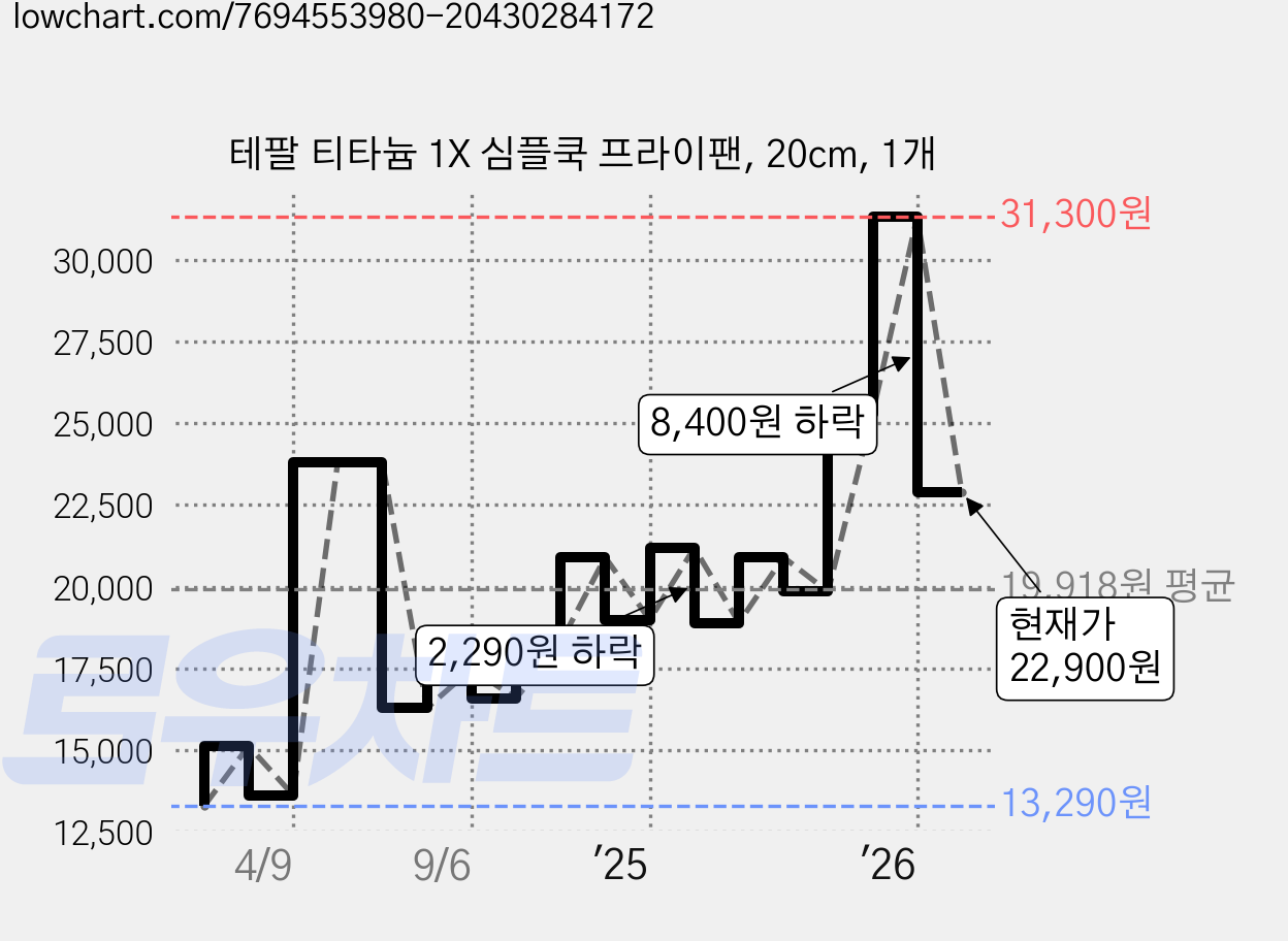 테팔 티타늄 1X 심플쿡 프라이팬, 20cm, 1개 가격 변동 차트, 현재가 22,900원, 관측 최저가 13,290원