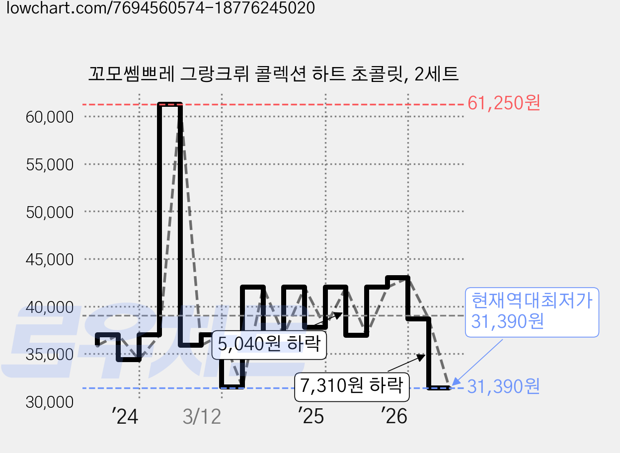 꼬모쎔쁘레 그랑크뤼 콜렉션 하트 초콜릿, 2세트 가격 변동 차트, 현재가 31,390원, 역대최저가