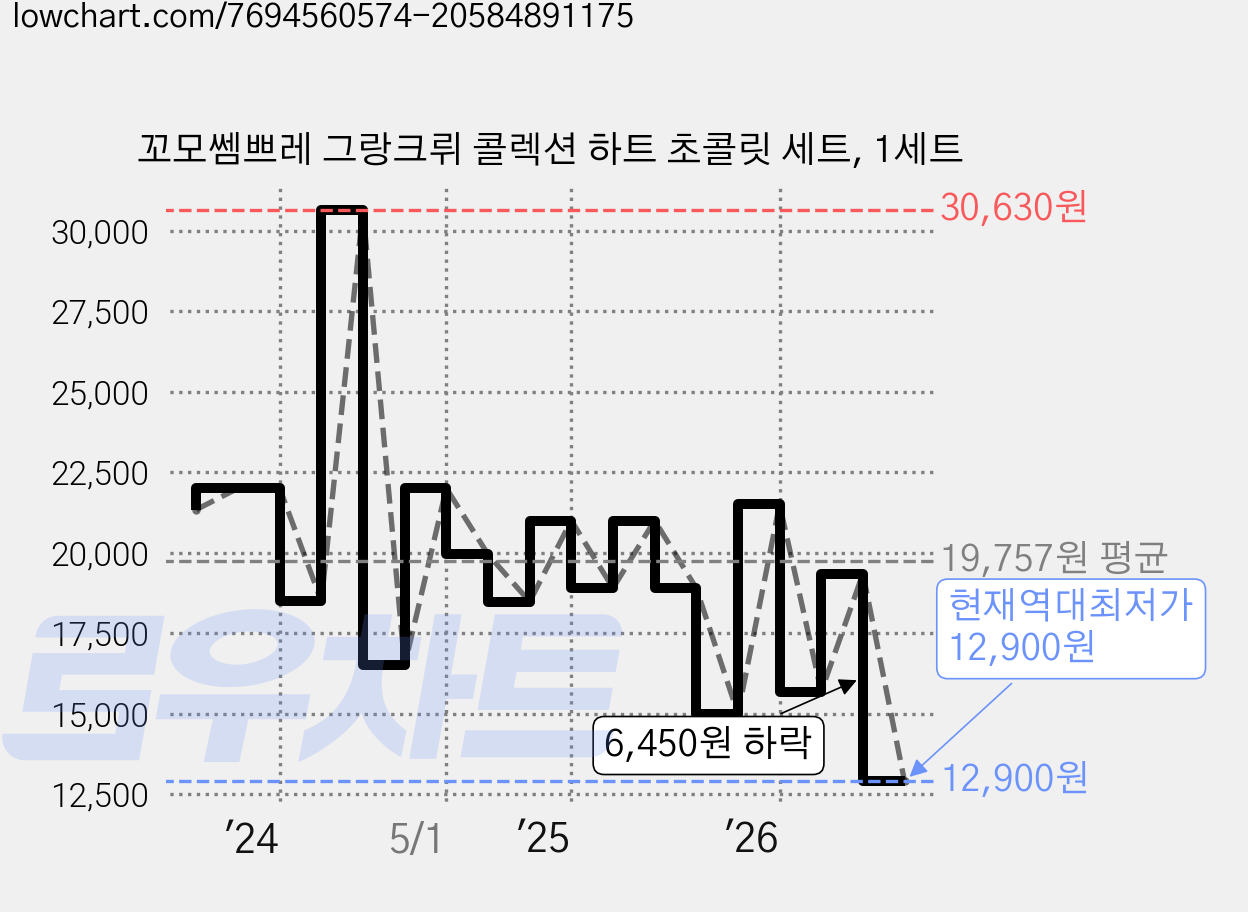 꼬모쎔쁘레 그랑크뤼 콜렉션 하트 초콜릿 세트, 1세트 가격 변동 차트, 현재가 12,900원, 역대최저가