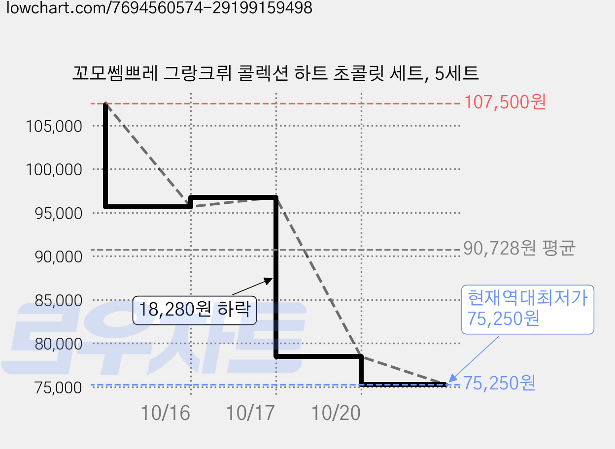꼬모쎔쁘레 그랑크뤼 콜렉션 하트 초콜릿 세트, 5세트 가격 변동 차트, 현재가 75,250원, 역대최저가