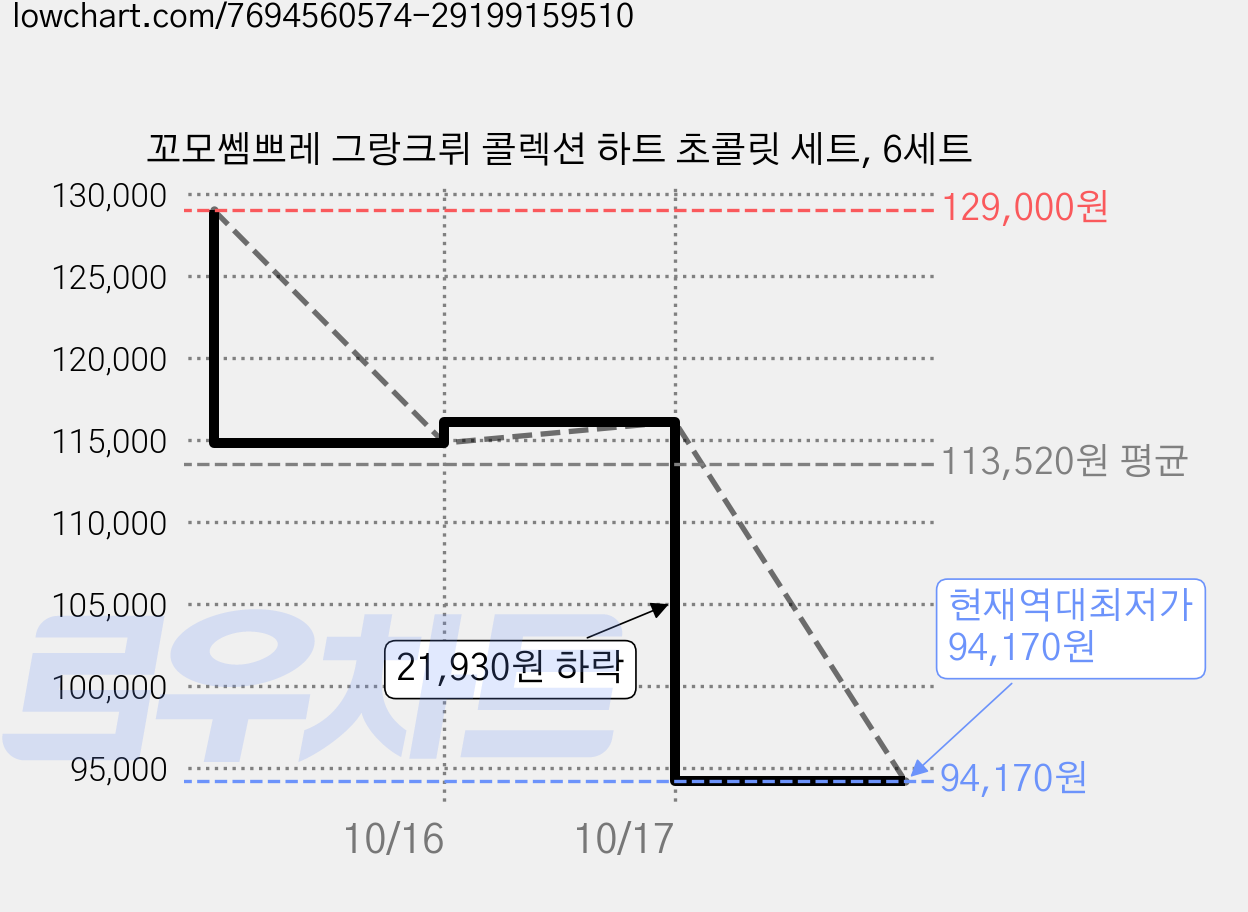 꼬모쎔쁘레 그랑크뤼 콜렉션 하트 초콜릿 세트, 6세트 가격 변동 차트, 현재가 94,170원, 역대최저가