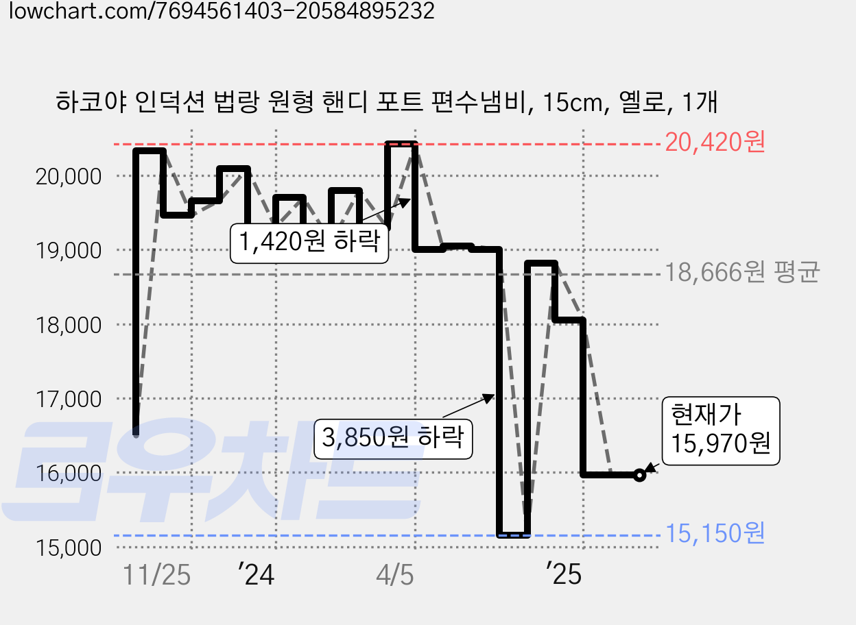 하코야 인덕션 법랑 원형 핸디 포트 편수냄비, 15cm, 옐로, 1개 가격 변동 차트, 현재가 15,970원, 관측 최저가 15,140원