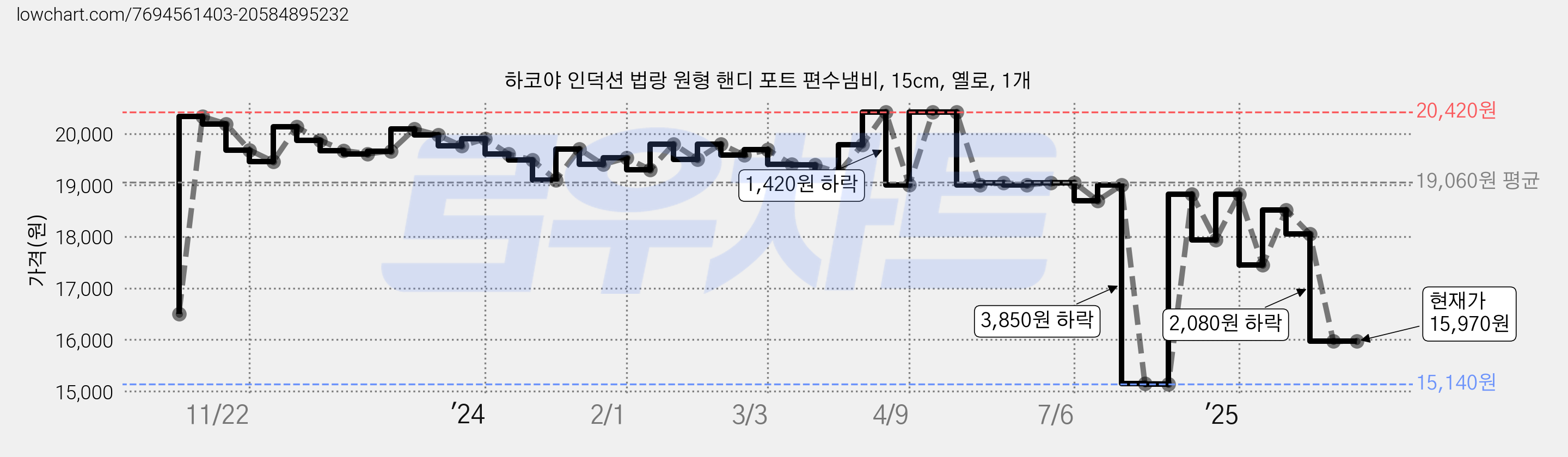 하코야 인덕션 법랑 원형 핸디 포트 편수냄비, 15cm, 옐로, 1개 가격 변동 차트, 현재가 15,970원, 관측 최저가 15,140원