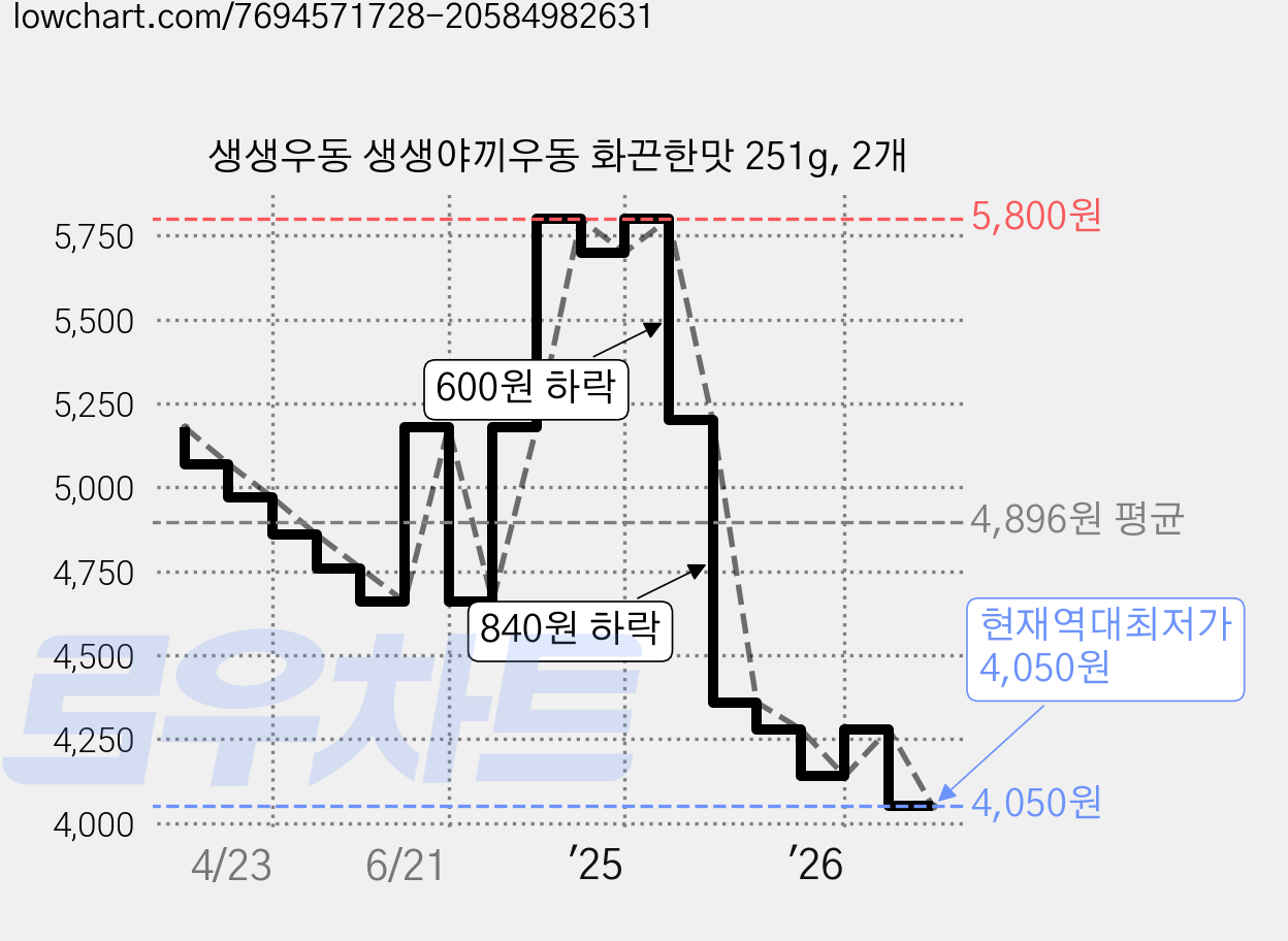 생생우동 생생야끼우동 화끈한맛 251g, 2개 가격 변동 차트, 현재가 4,050원, 역대최저가