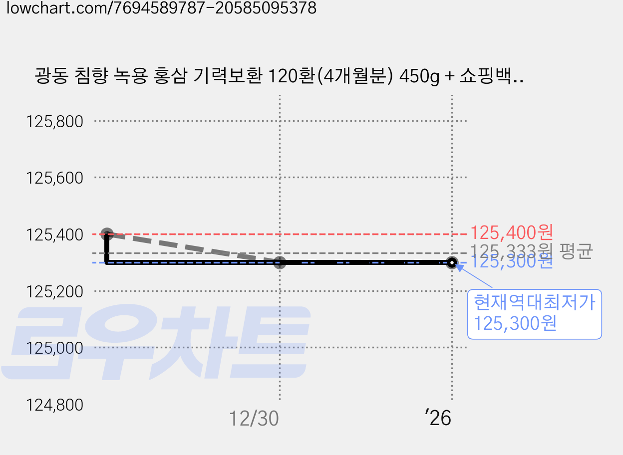 광동 침향 녹용 홍삼 기력보환 120환(4개월분) 450g + 쇼핑백 15가지 전통원료 부모님 연말 설 명절 선물세트 (전통차 포함) 1개, 1세트 가격 변동 차트, 현재가 125,300원, 역대최저가