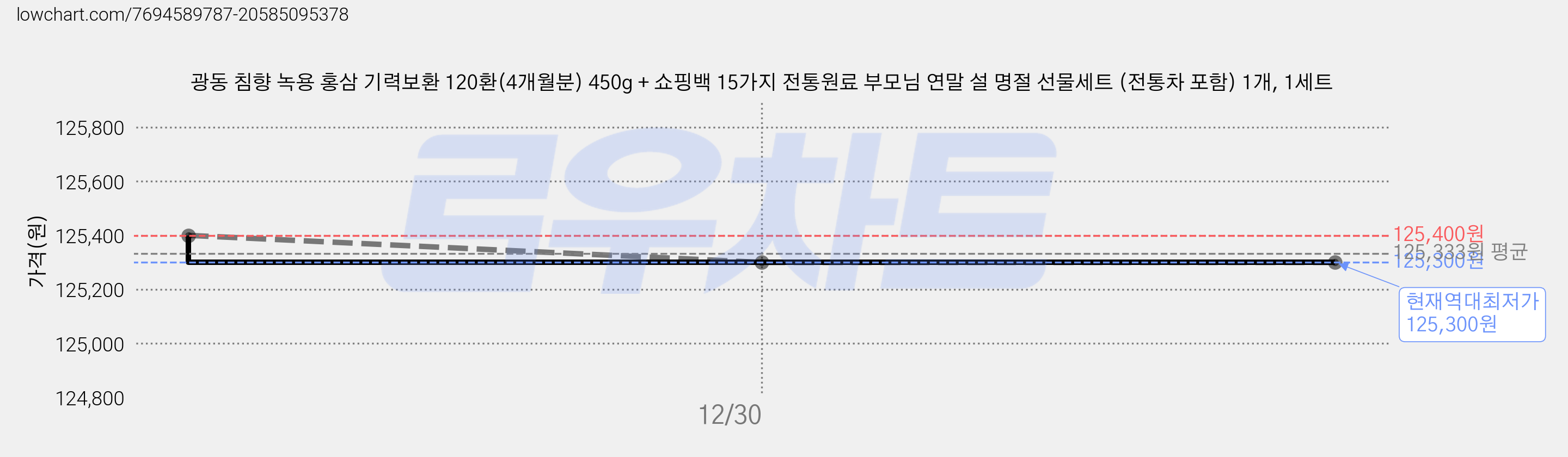 광동 침향 녹용 홍삼 기력보환 120환(4개월분) 450g + 쇼핑백 15가지 전통원료 부모님 연말 설 명절 선물세트 (전통차 포함) 1개, 1세트 가격 변동 차트, 현재가 125,300원, 역대최저가