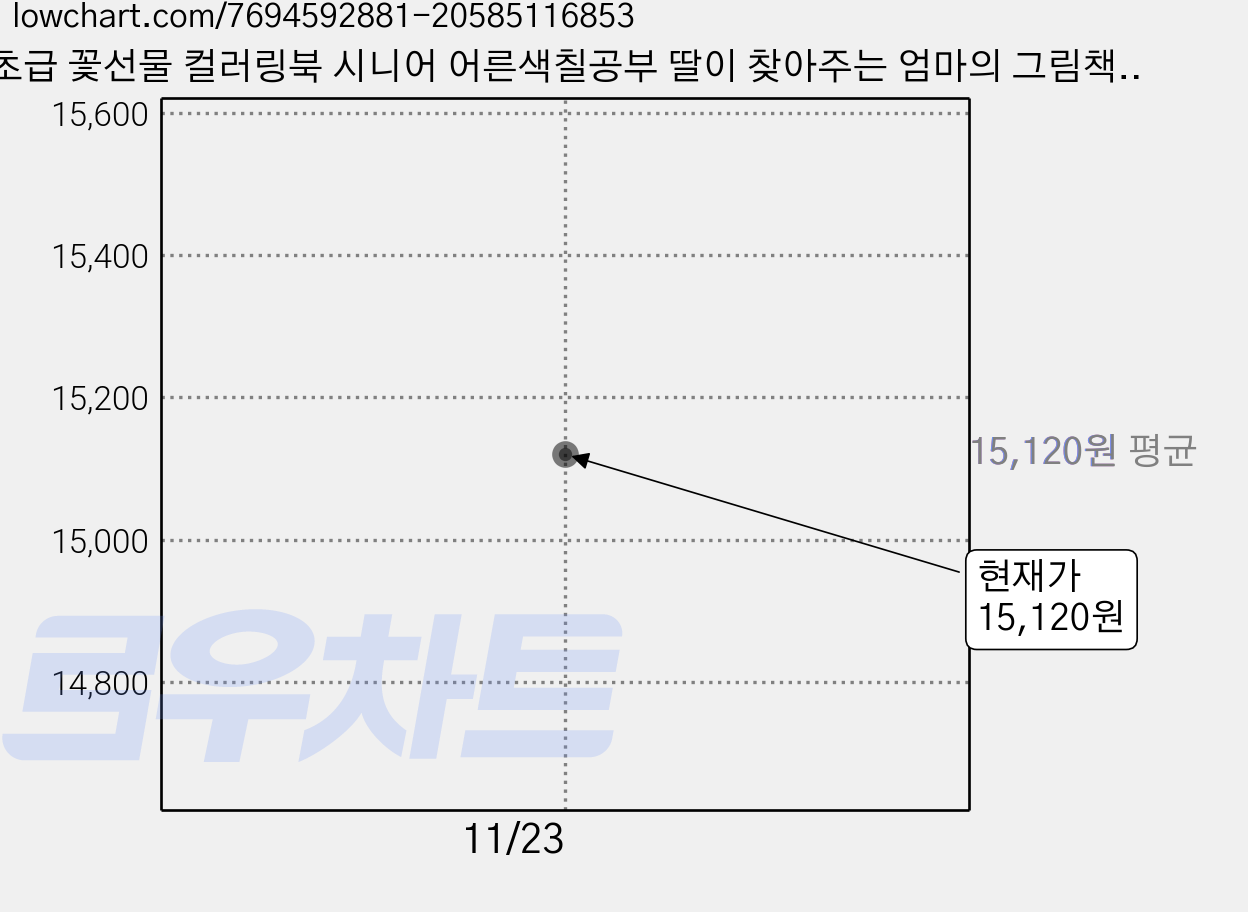 초급 꽃선물 컬러링북 시니어 어른색칠공부 딸이 찾아주는 엄마의 그림책 개정판 쉬운 꽃 컬러링 가격 변동 차트, 현재가 15,120원