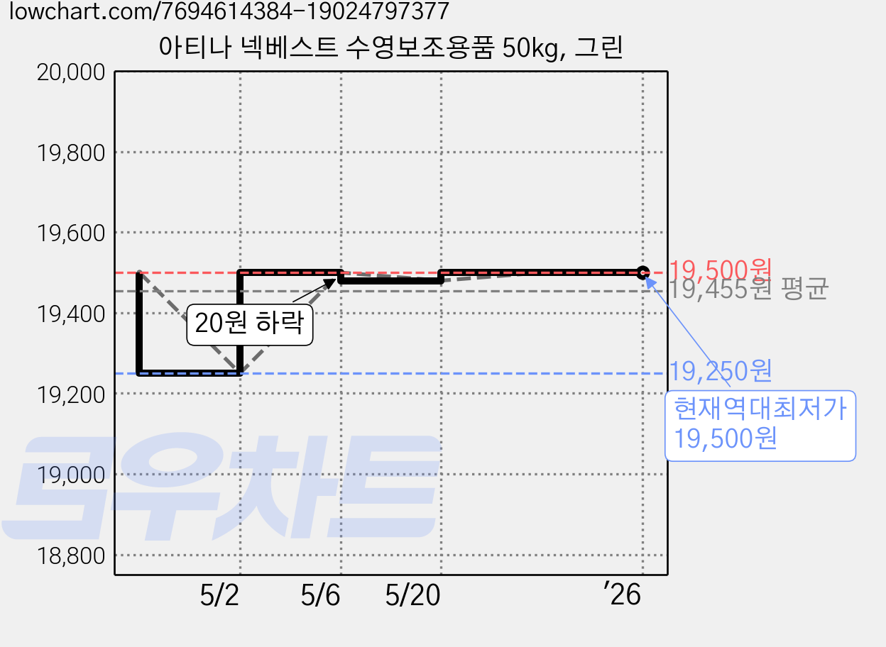 아티나 넥베스트 수영보조용품 50kg, 그린 가격 변동 차트, 현재가 19,500원, 역대최저가