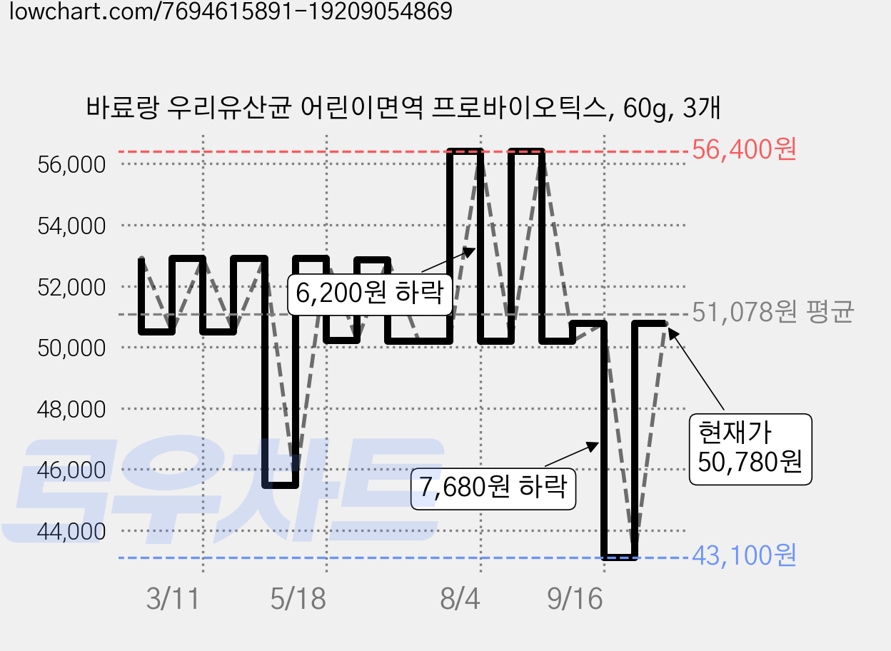 바료랑 우리유산균 어린이면역 프로바이오틱스, 60g, 3개 가격 변동 차트, 현재가 50,780원, 관측 최저가 43,100원