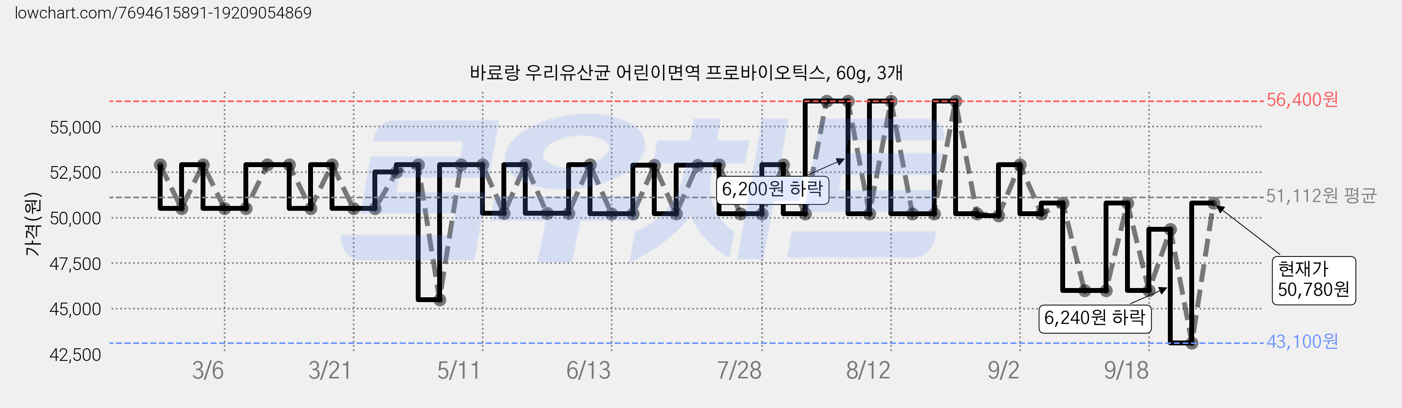 바료랑 우리유산균 어린이면역 프로바이오틱스, 60g, 3개 가격 변동 차트, 현재가 50,780원, 관측 최저가 43,100원