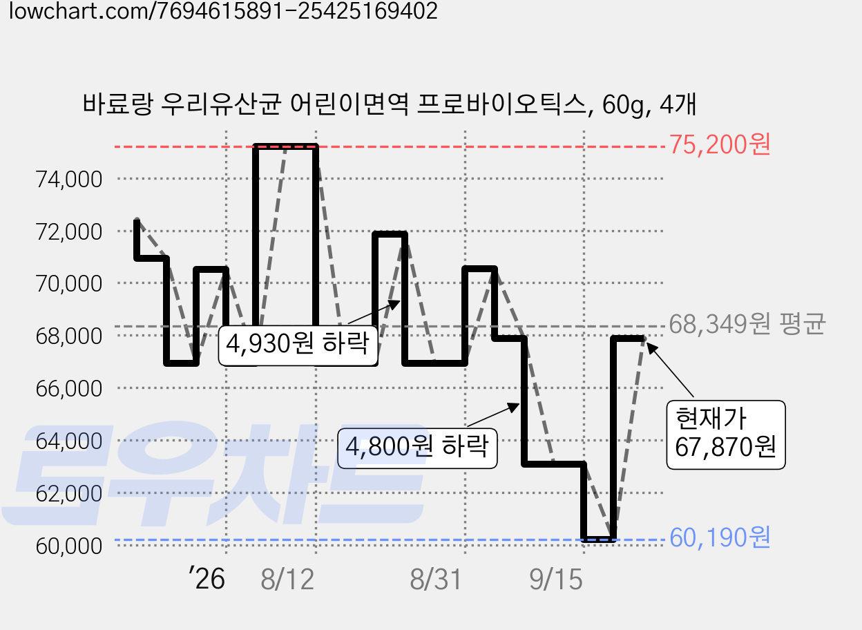 바료랑 우리유산균 어린이면역 프로바이오틱스, 60g, 4개 가격 변동 차트, 현재가 67,870원, 관측 최저가 60,190원