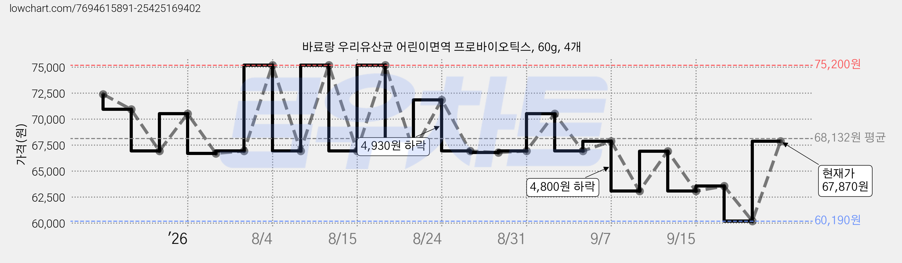 바료랑 우리유산균 어린이면역 프로바이오틱스, 60g, 4개 가격 변동 차트, 현재가 67,870원, 관측 최저가 60,190원