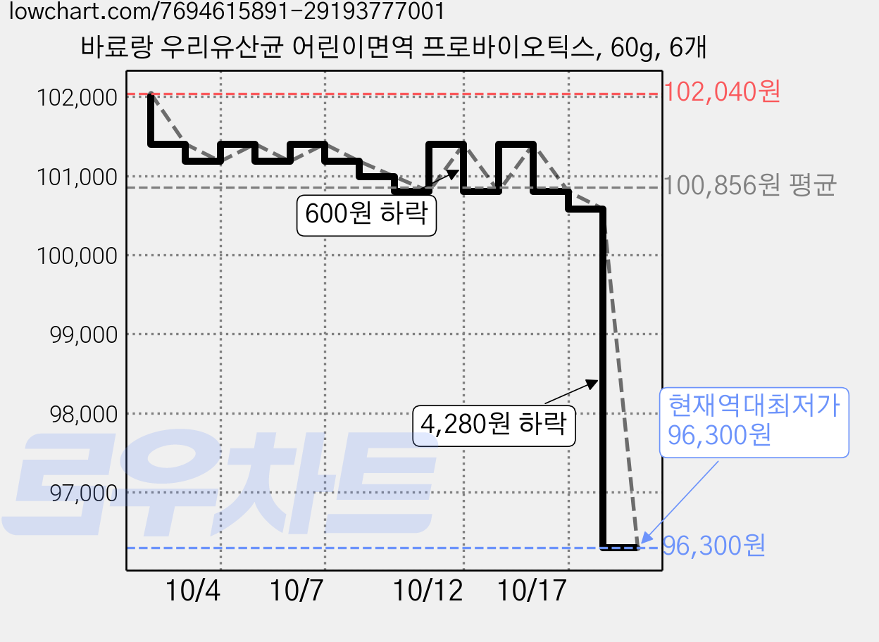 바료랑 우리유산균 어린이면역 프로바이오틱스, 60g, 6개 가격 변동 차트, 현재가 96,300원, 역대최저가