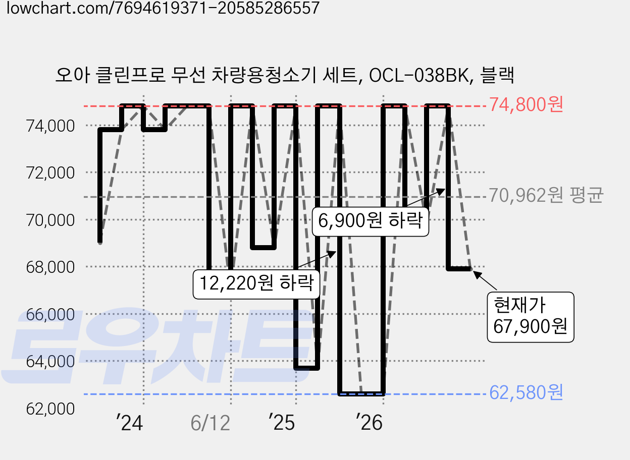 오아 클린프로 무선 차량용청소기 세트, OCL-038BK, 블랙 가격 변동 차트, 현재가 67,900원, 관측 최저가 59,840원