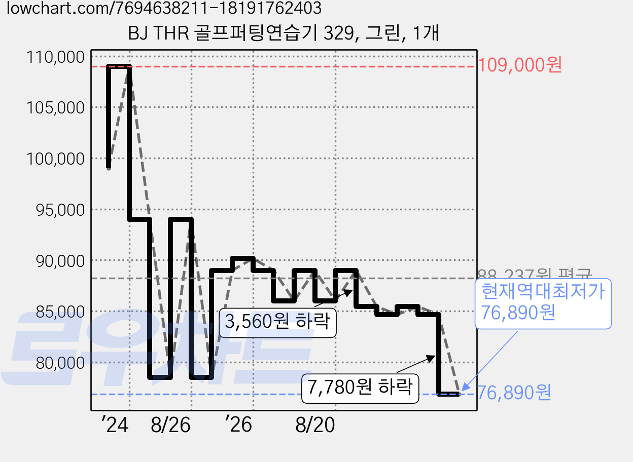 BJ THR 골프퍼팅연습기 329, 그린, 1개 가격 변동 차트, 현재가 76,890원, 역대최저가