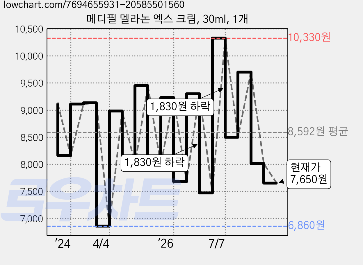 메디필 멜라논 엑스 크림, 30ml, 1개 가격 변동 차트, 현재가 7,650원, 관측 최저가 6,860원