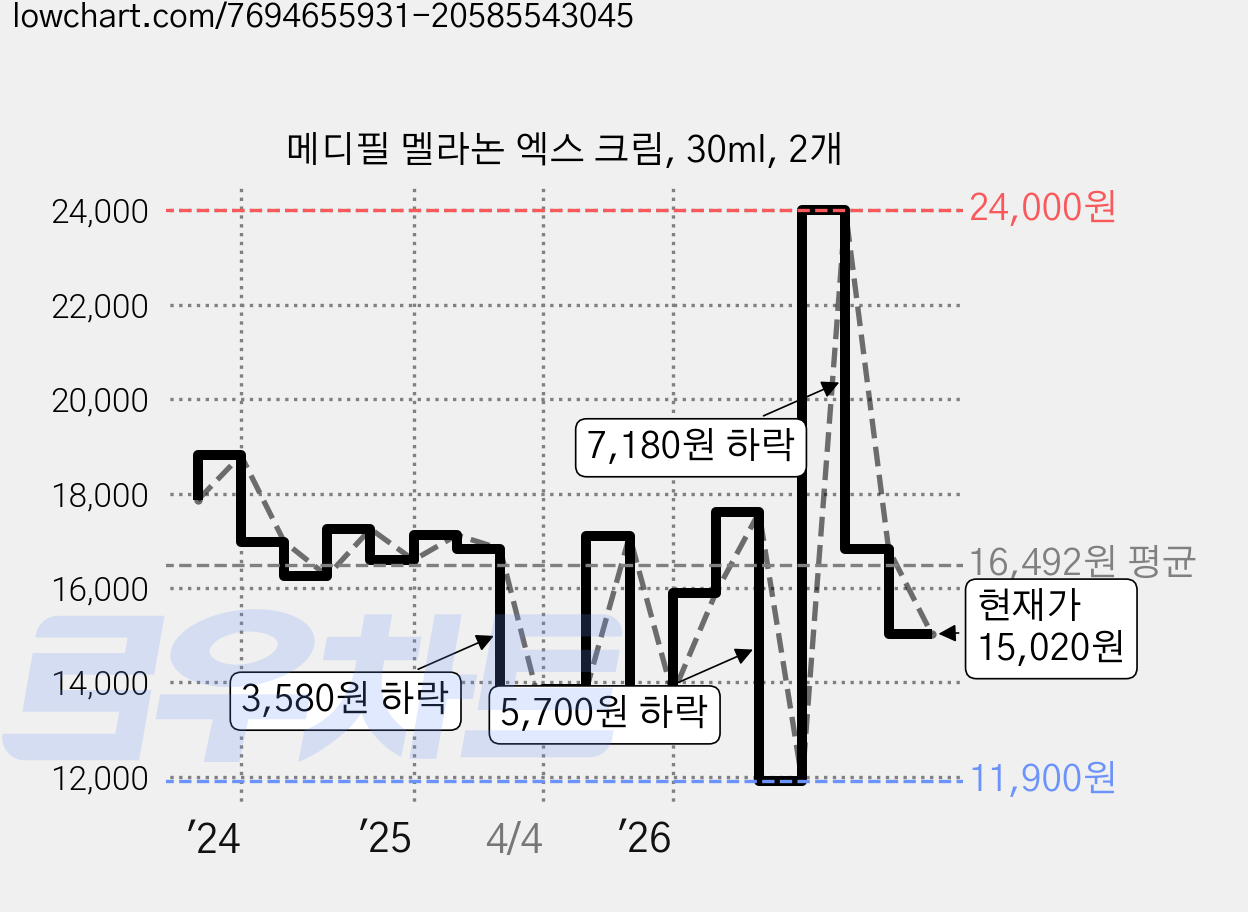 메디필 멜라논 엑스 크림, 30ml, 2개 가격 변동 차트, 현재가 15,020원, 관측 최저가 11,900원