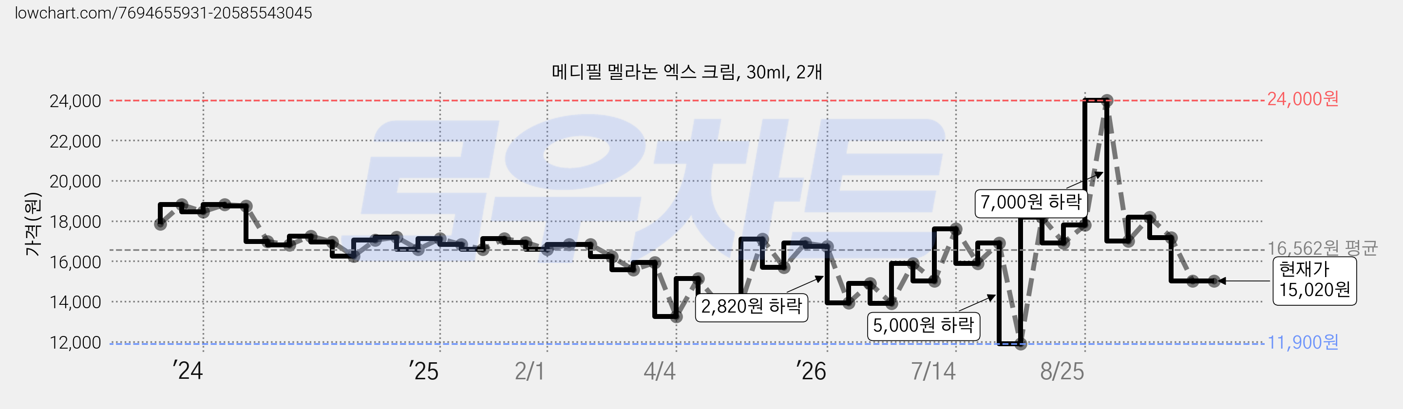 메디필 멜라논 엑스 크림, 30ml, 2개 가격 변동 차트, 현재가 15,020원, 관측 최저가 11,900원