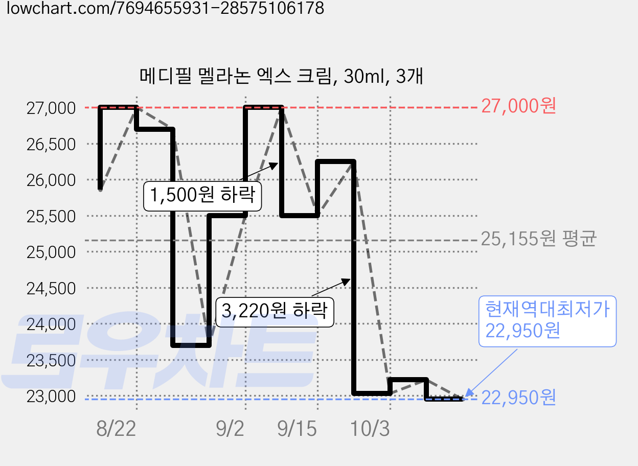 메디필 멜라논 엑스 크림, 30ml, 3개 가격 변동 차트, 현재가 22,950원, 역대최저가