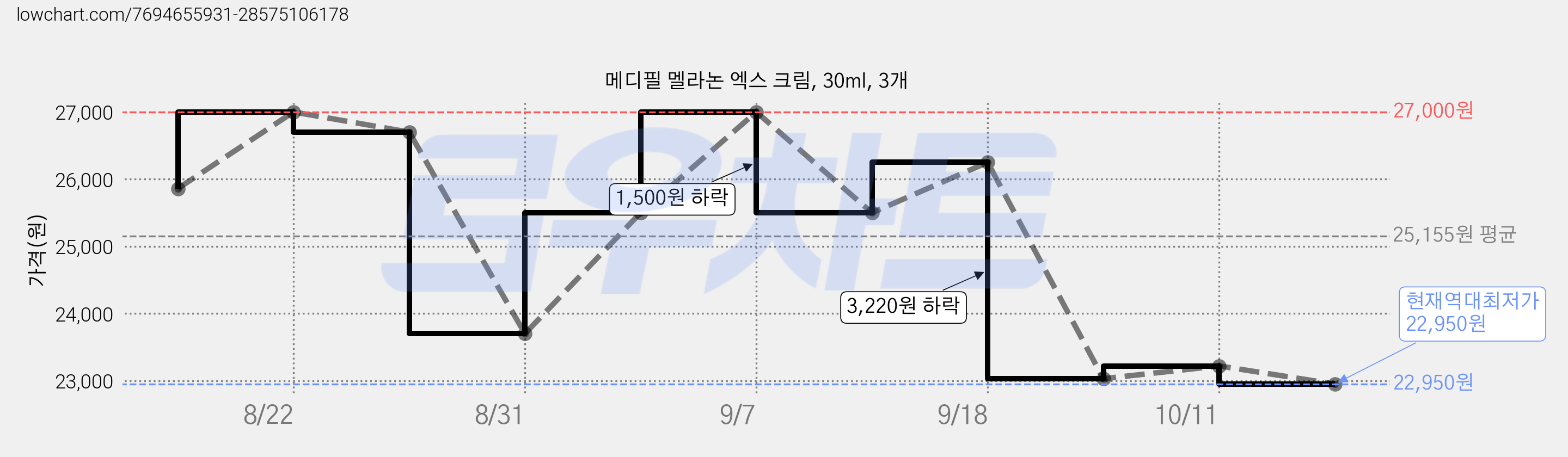 메디필 멜라논 엑스 크림, 30ml, 3개 가격 변동 차트, 현재가 22,950원, 역대최저가