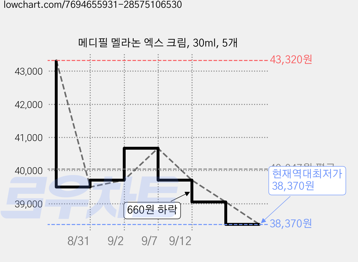 메디필 멜라논 엑스 크림, 30ml, 5개 가격 변동 차트, 현재가 38,370원, 역대최저가
