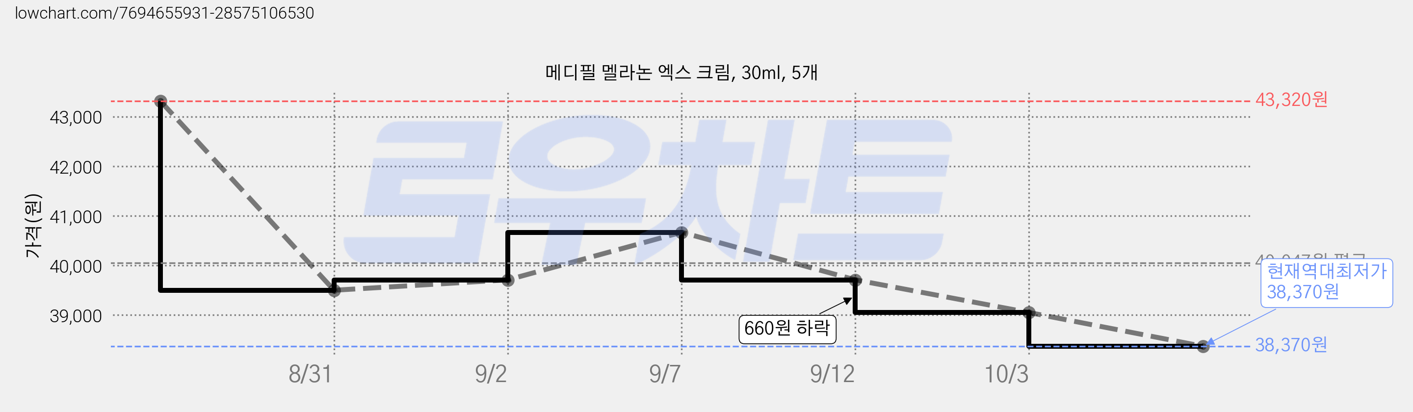 메디필 멜라논 엑스 크림, 30ml, 5개 가격 변동 차트, 현재가 38,370원, 역대최저가